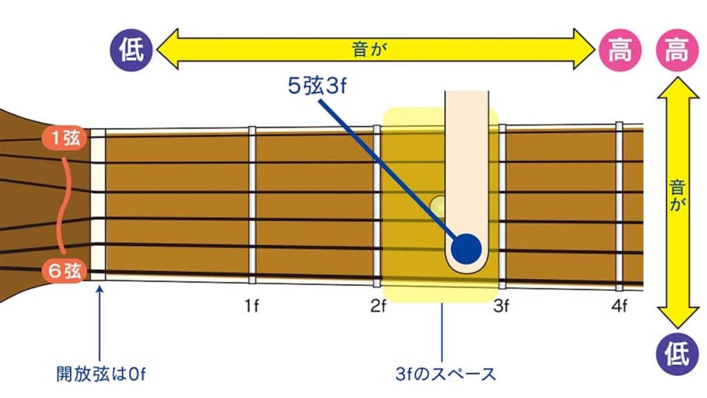 フレットの押さえ方｜アコギ初心者のためのゼロチャレ！：第7回