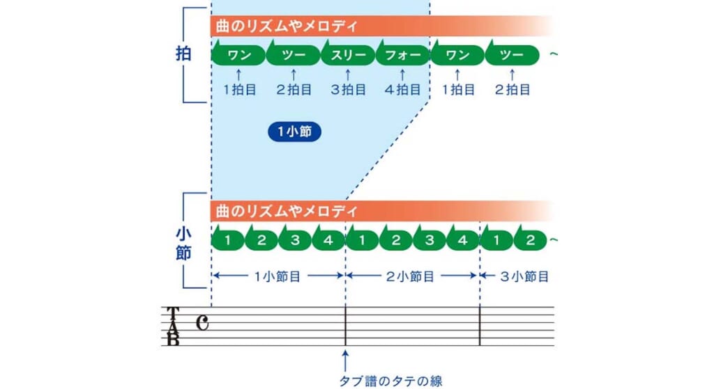 “拍”と“小節”の基礎知識