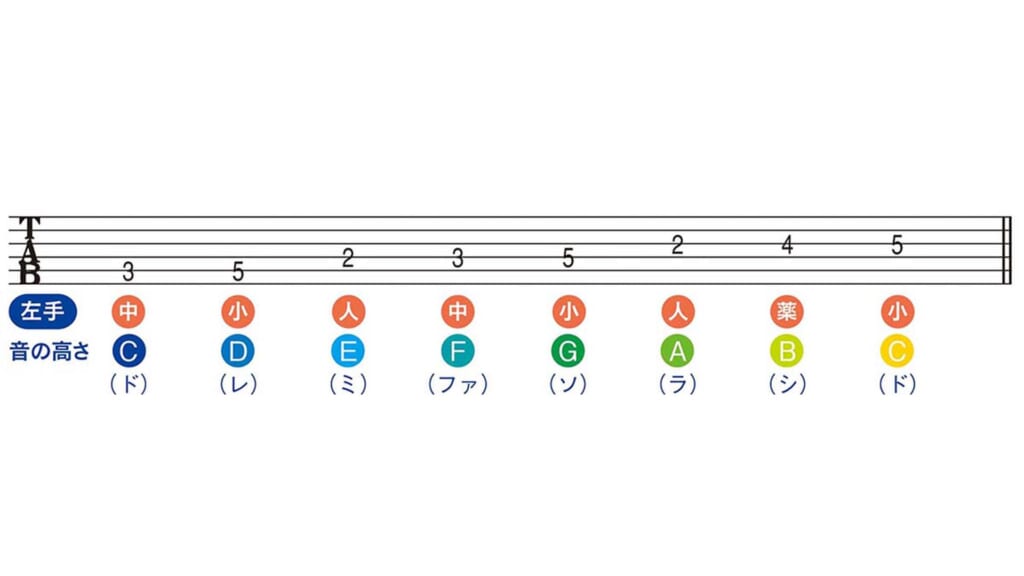 タブ譜の読み方｜アコギ初心者のためのゼロチャレ！：第8回