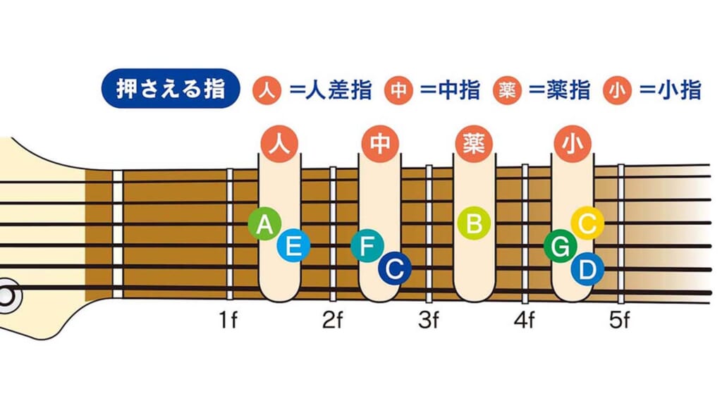 タブ譜の読み方