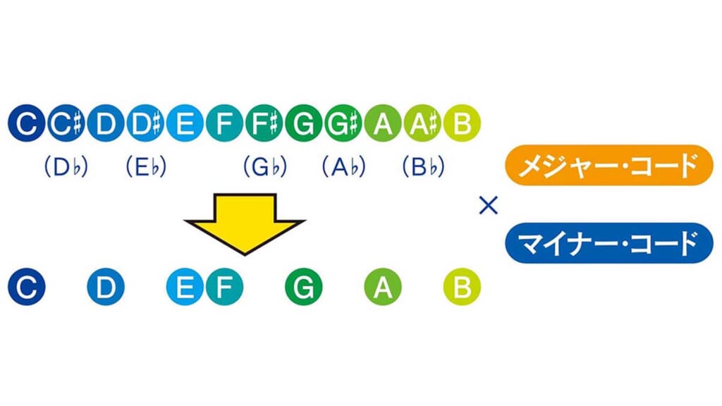 基本コード一覧