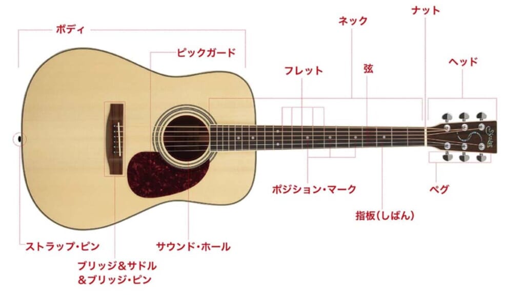 アコースティック・ギターのパーツと部位の名称