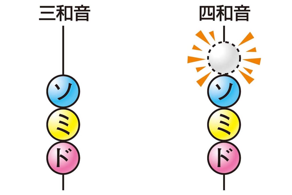 四和音のコード