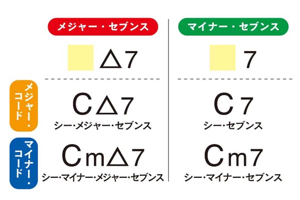 セブンス・コードの種類