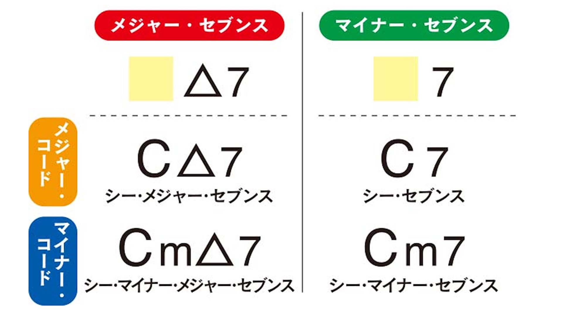 セブンス・コードを弾いてみよう♪｜アコギ初心者のためのゼロチャレ！：第30回