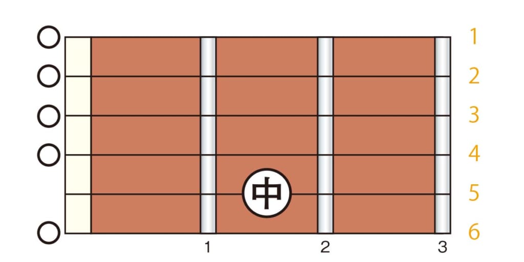 Em7（ダイアグラム）