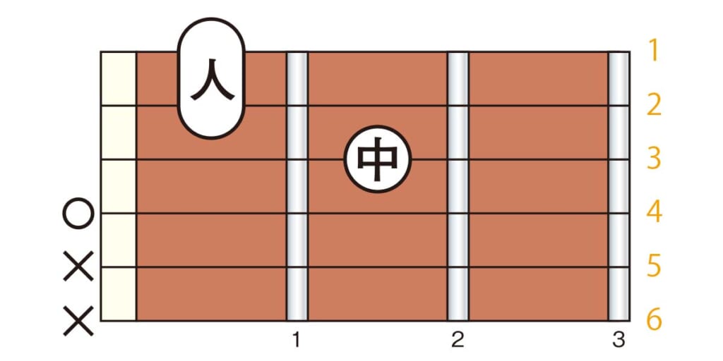 Dm7（ダイアグラム）