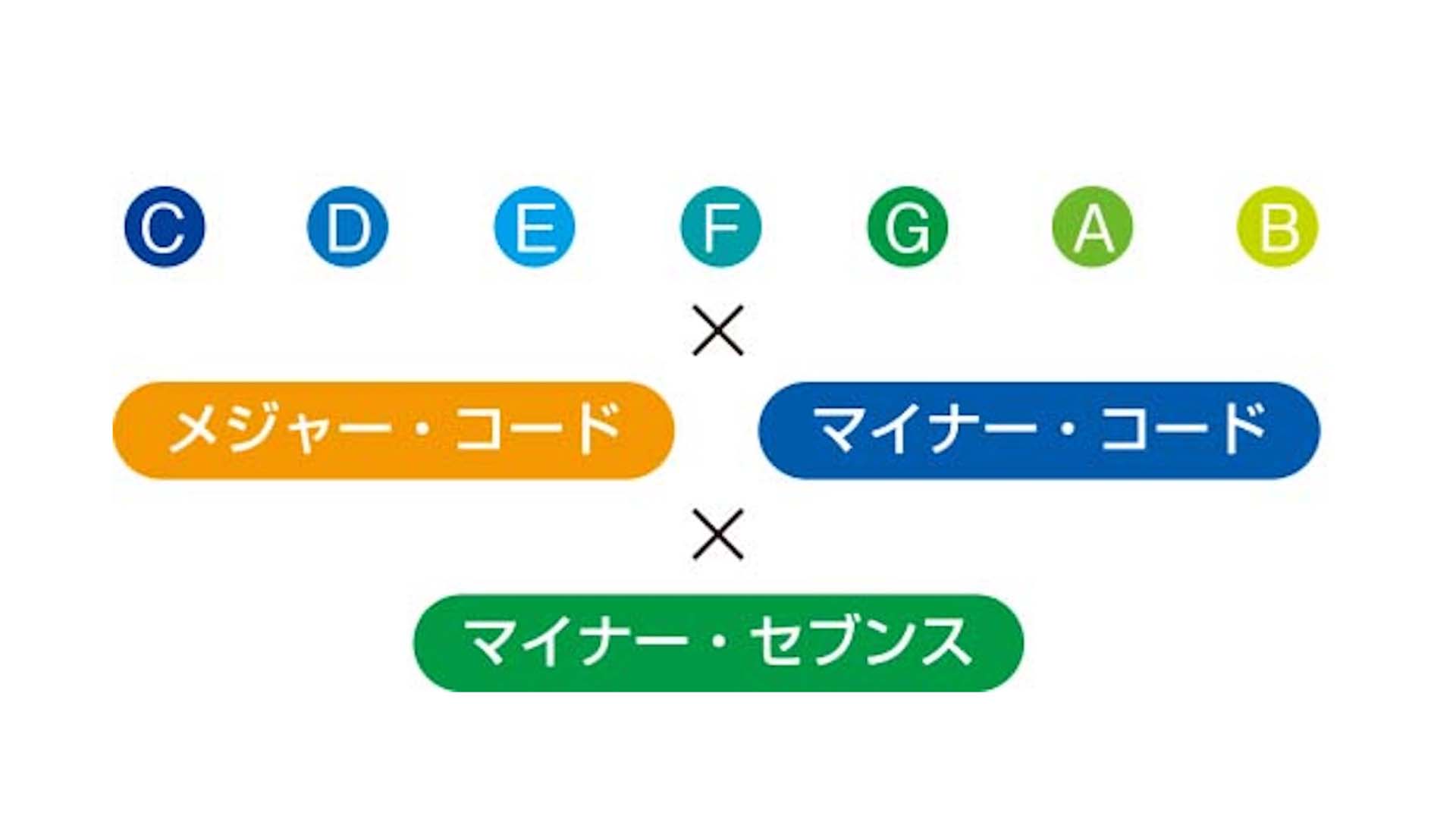 マイナー・セブンス・コード一覧｜アコギ初心者のためのゼロチャレ！：第31回