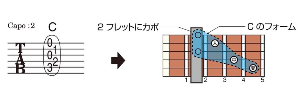 譜面上での表記