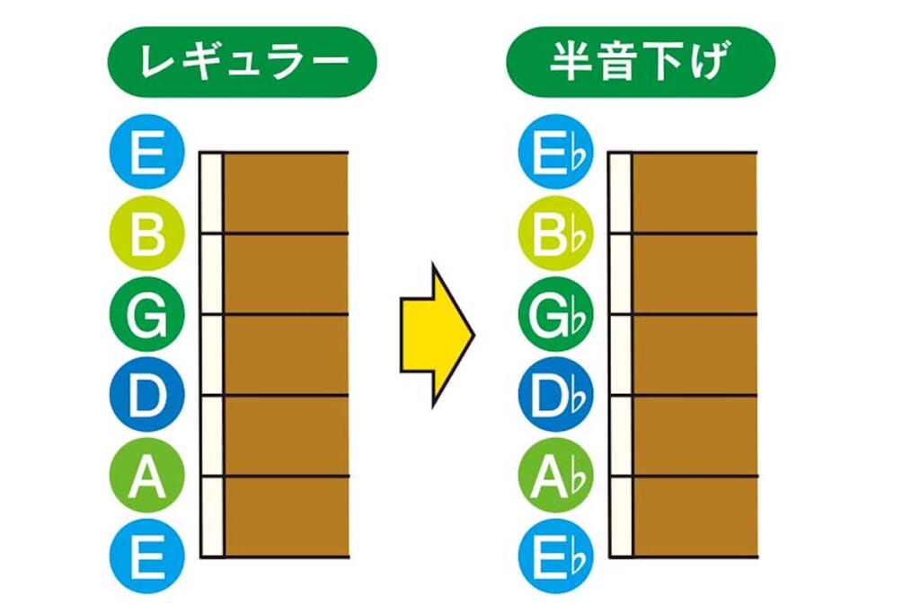 半音下げチューニング