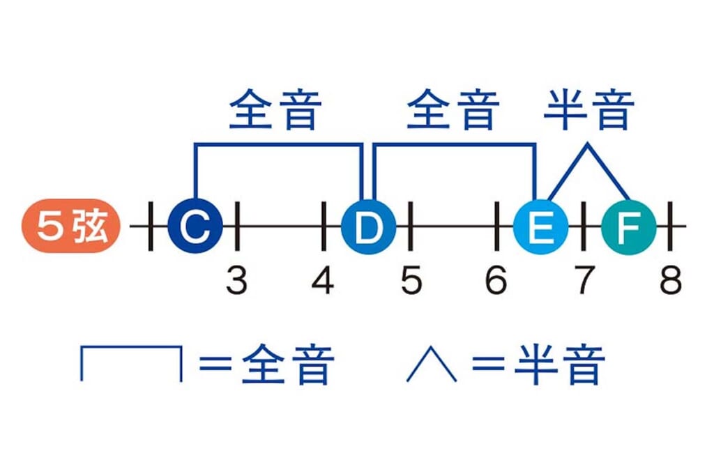 全音と半音