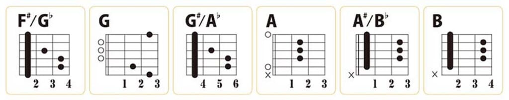メジャー・コード（F♯〜B）