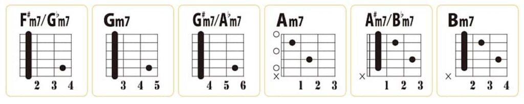 マイナー・セブンス・コード（F♯〜B）