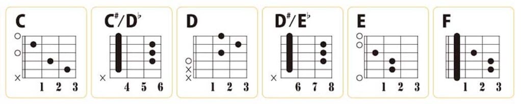 メジャー・コード（C〜F）