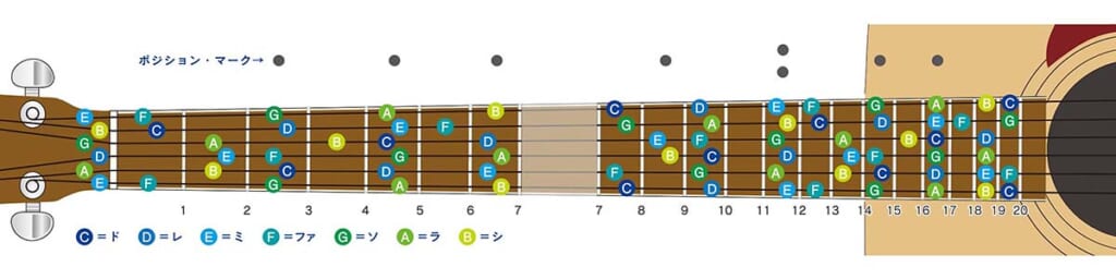 指板ドレミ早見表