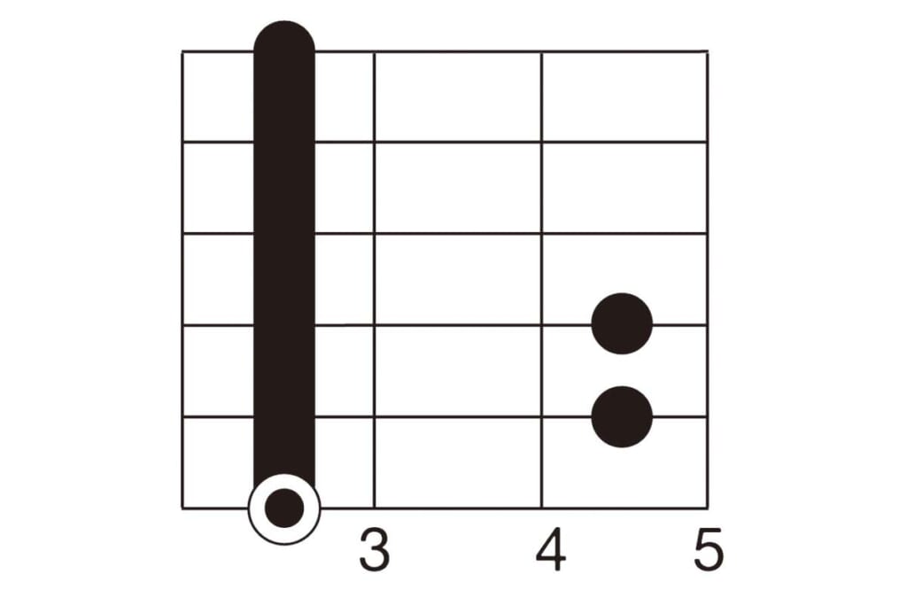 Gmコードのダイアグラム