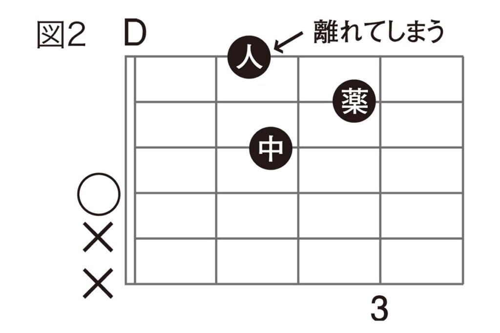 図2