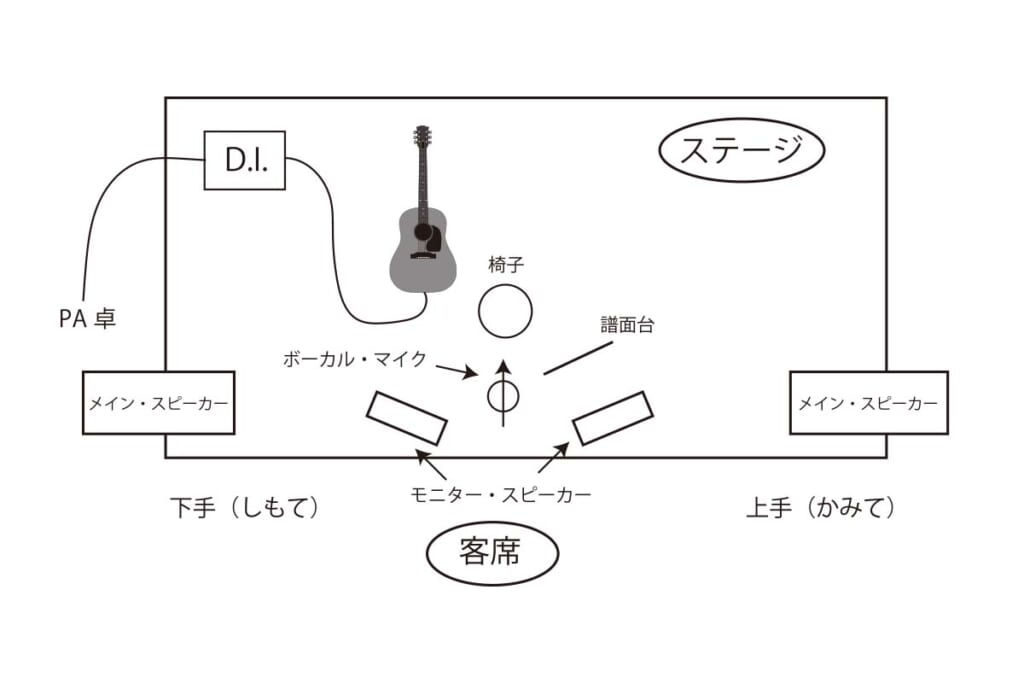 ライブ・セッティングの例