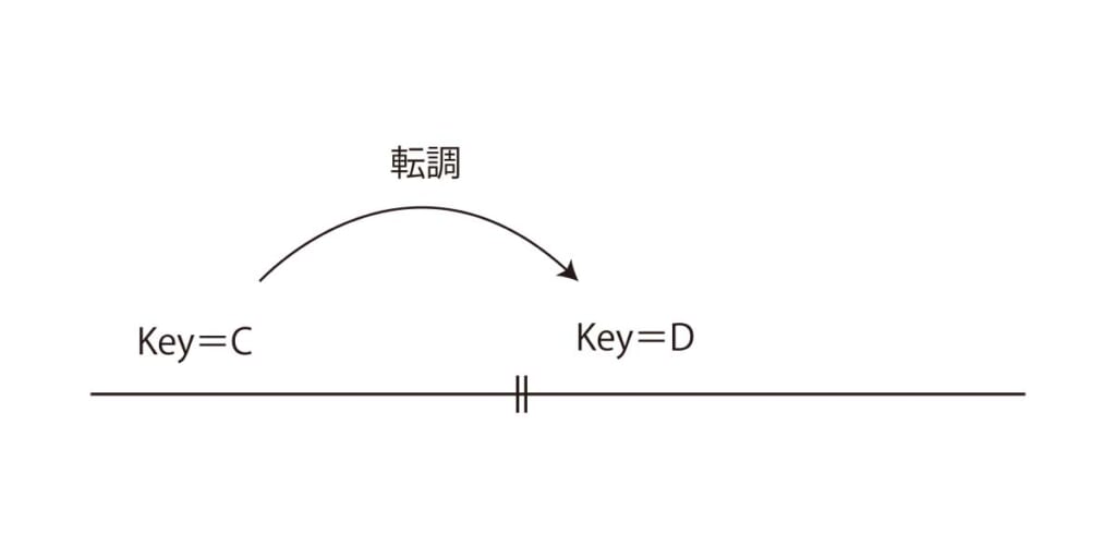 転調のイメージ