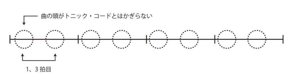 1、3拍目に注目