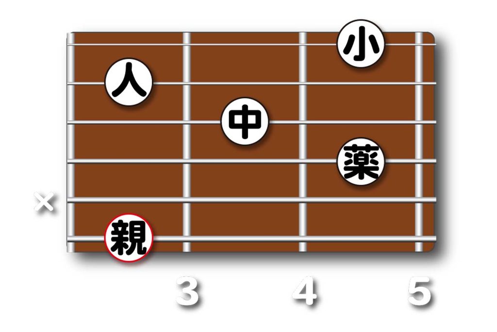 Gadd9のダイアグラム（パターン①）