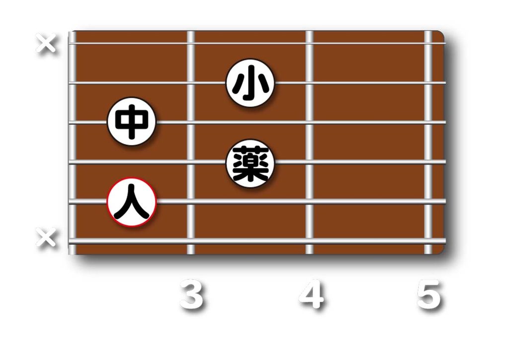 Cm7(♭5)のダイアグラム