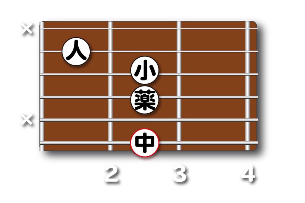 Gm7(♭5)のダイアグラム